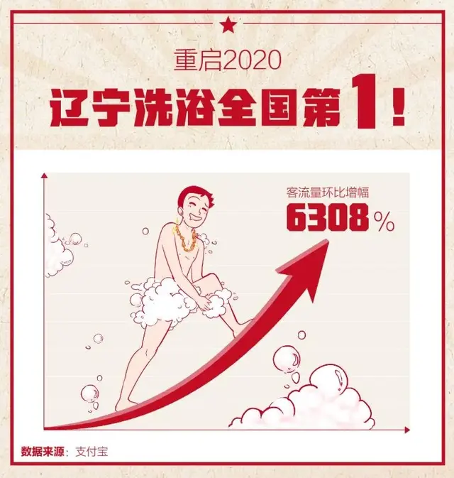 辽宁人“支楞”起来了！这个居然东北第一