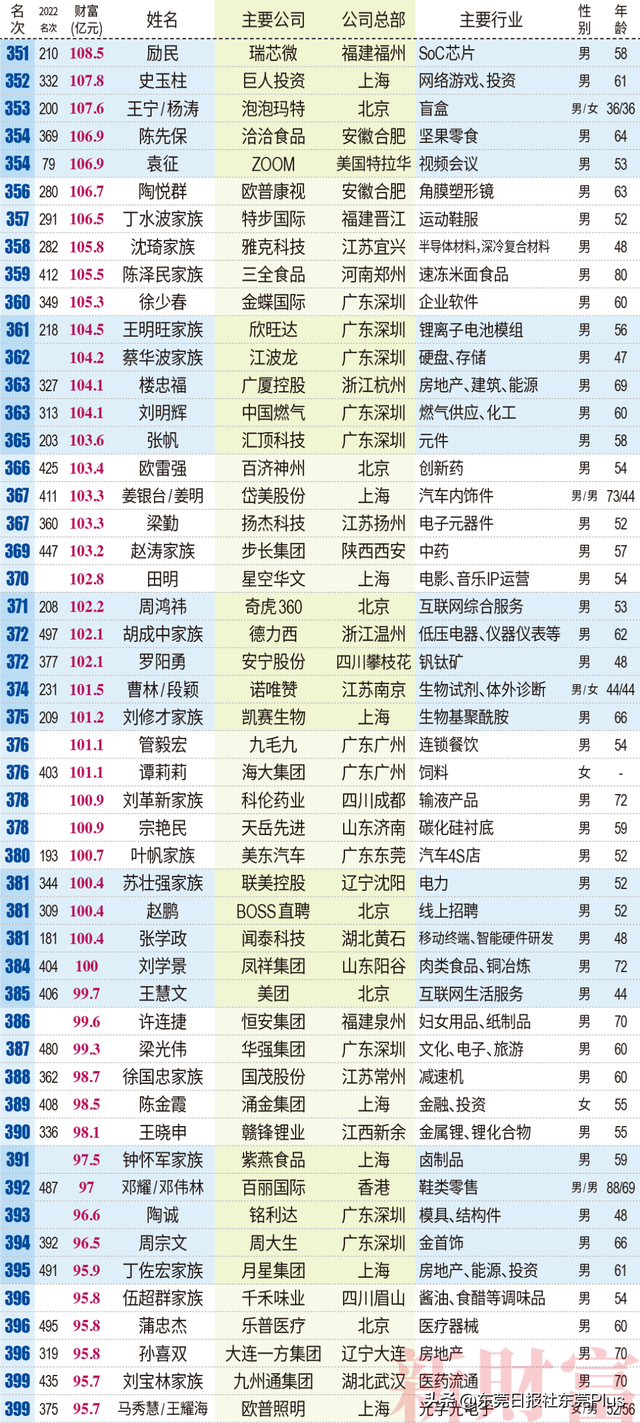 最新榜单公布!东莞首富是TA→