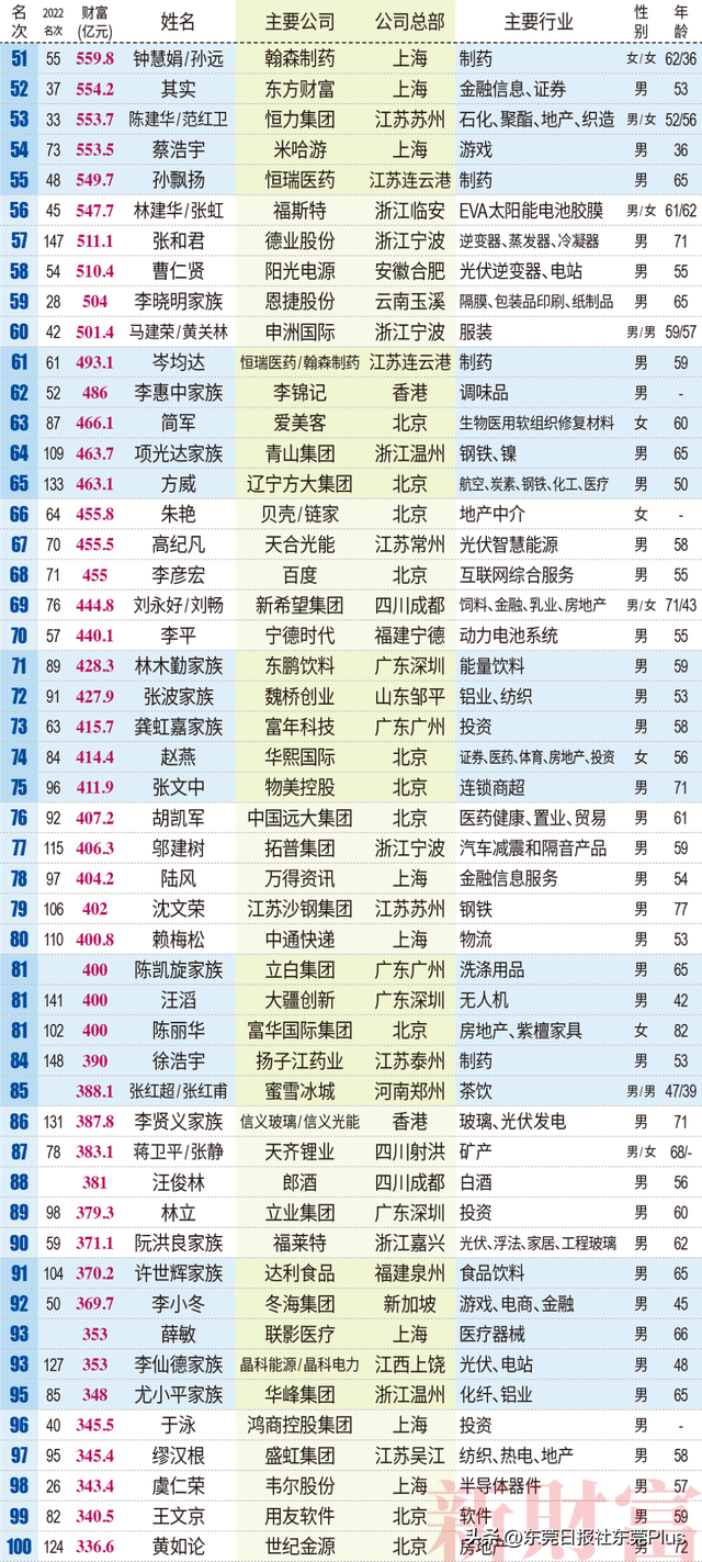 最新榜单公布!东莞首富是TA→