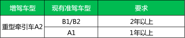 增驾A、B类驾驶证，需要满足什么条件？