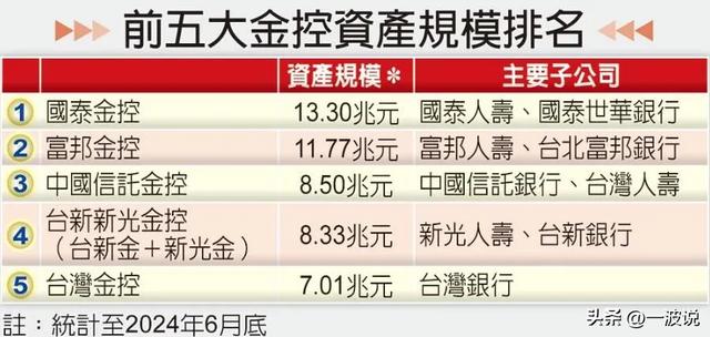 祖籍泉州，台湾金融版图大洗牌，“蔡蔡辜吴”4强坐拥资产41.9兆