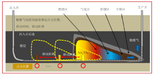 科幻小说中的技术！中国煤炭地下气化（UCG）一次性点火成功！