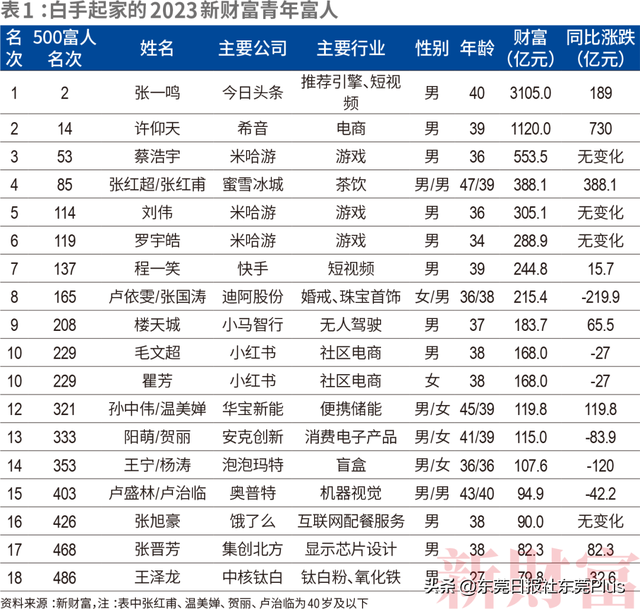 最新榜单公布!东莞首富是TA→