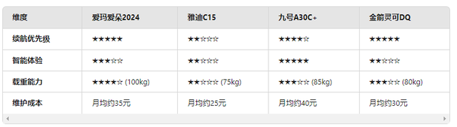 仅2000元,这4款高性价比电动车,雅迪、九号在内,实测结果来了
