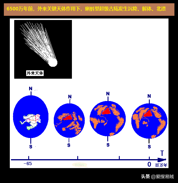 天体、地体、人体,三体演化之谜