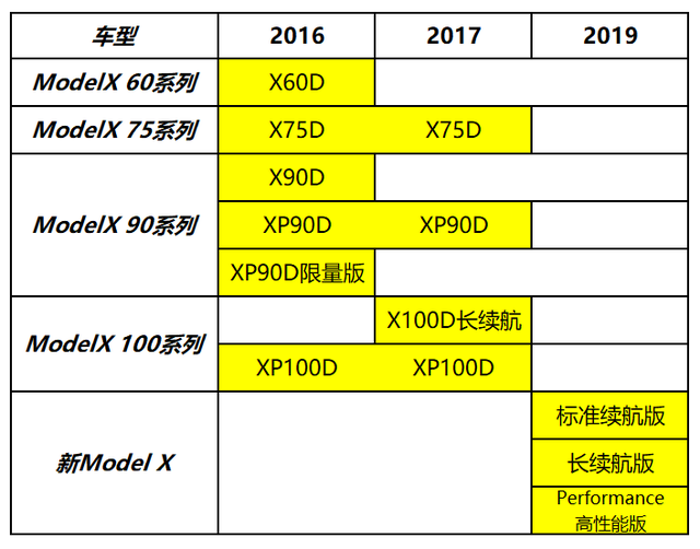 大空翼!特斯拉Model X历代车型对比