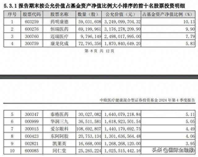 葛兰、朱少醒、刘彦春最新调仓曝光