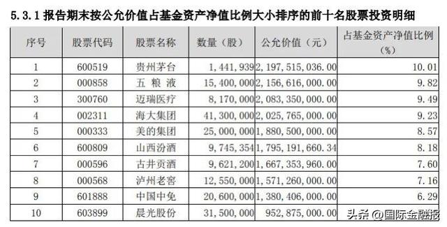 葛兰、朱少醒、刘彦春最新调仓曝光