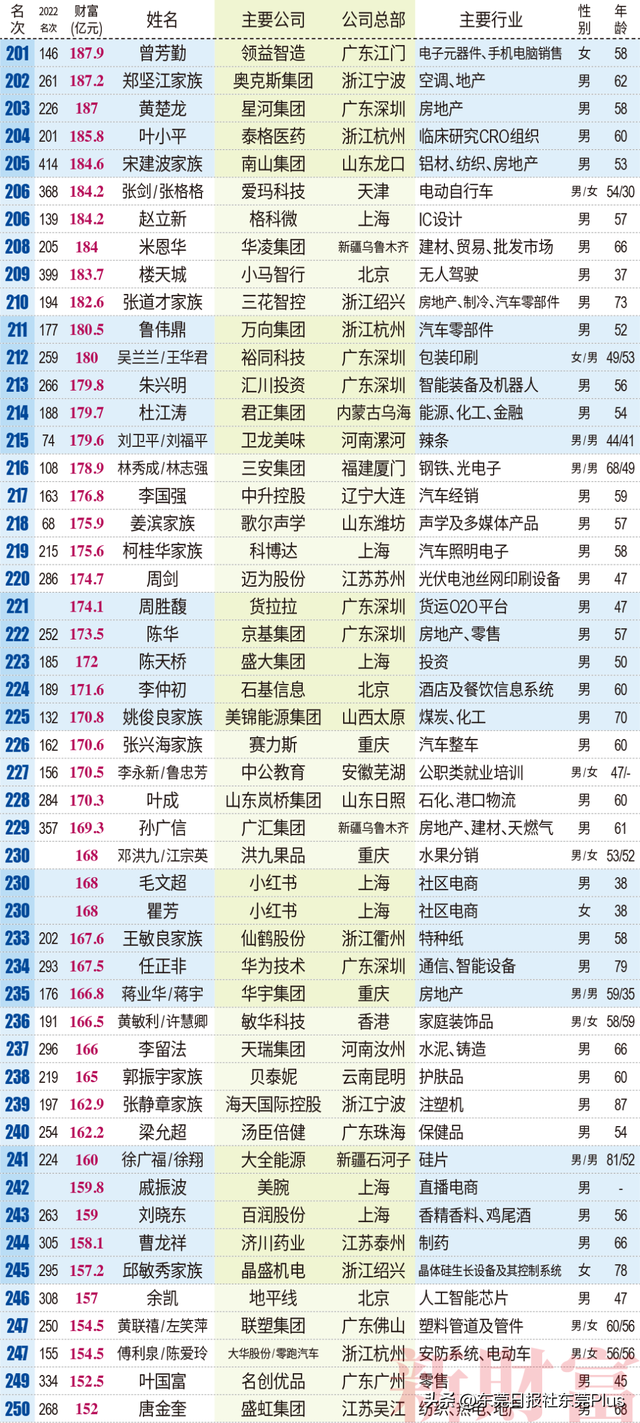 最新榜单公布!东莞首富是TA→