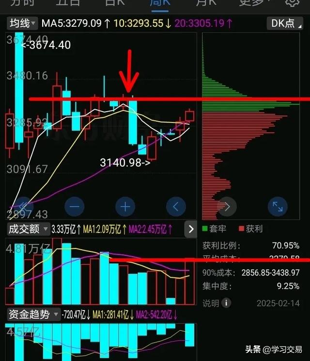 2月16号，上证指数，周一会如何走？