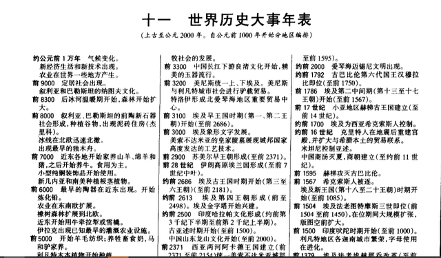 世界历史大事件年表完整版，公元前一万年至公元2000年，快收藏