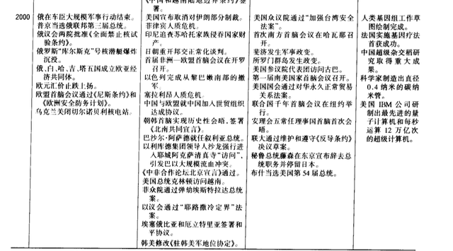 世界历史大事件年表完整版，公元前一万年至公元2000年，快收藏