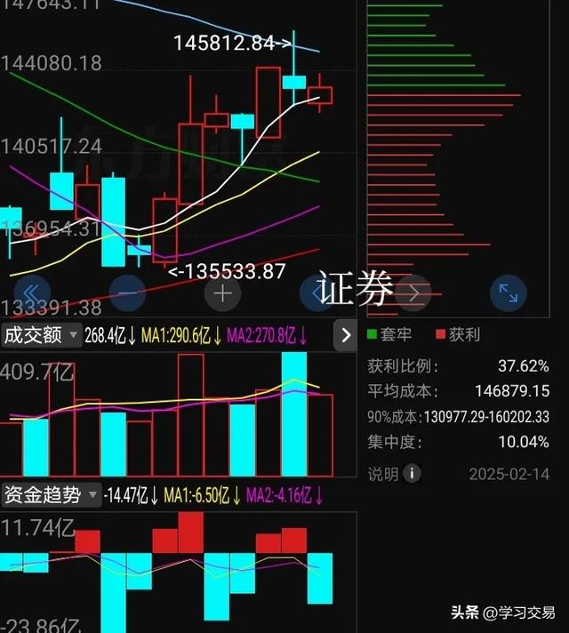 2月16号，上证指数，周一会如何走？