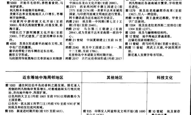 世界历史大事件年表完整版，公元前一万年至公元2000年，快收藏