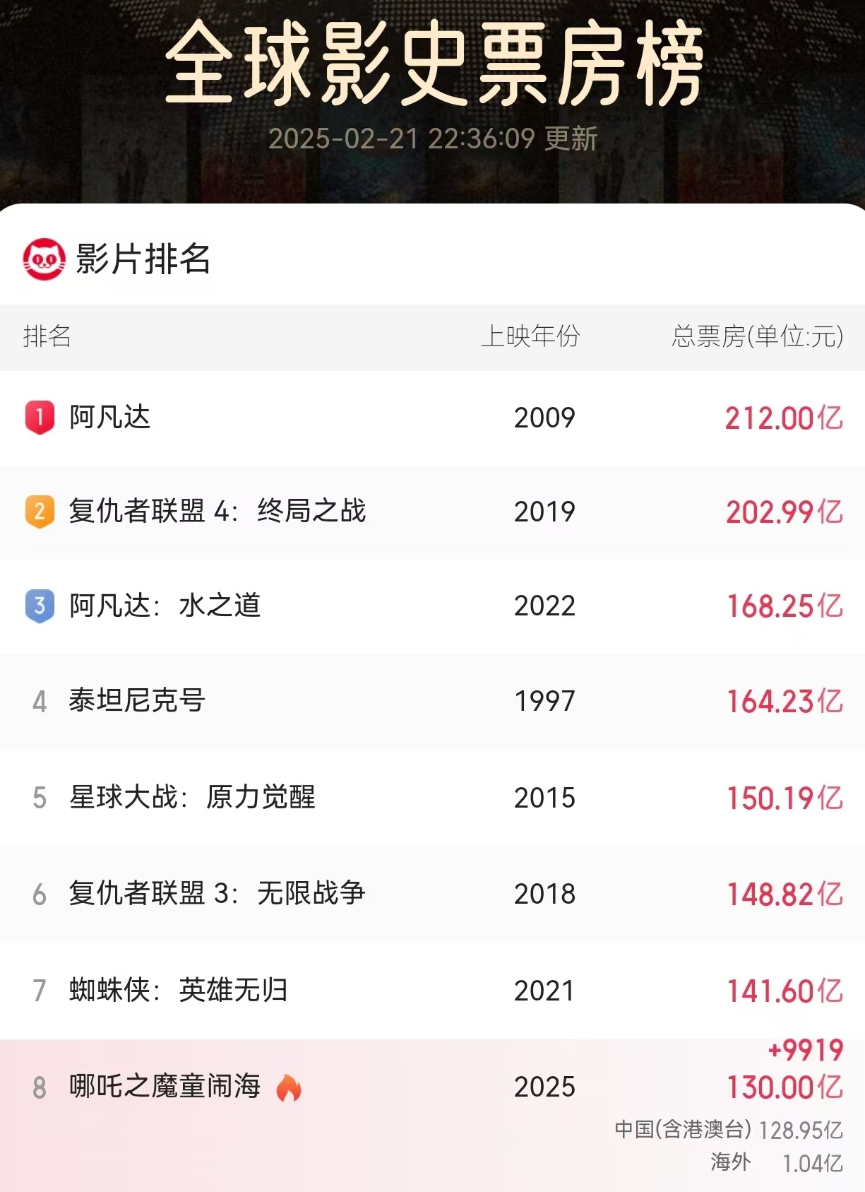 再刷纪录!《哪吒2》总票房超130亿