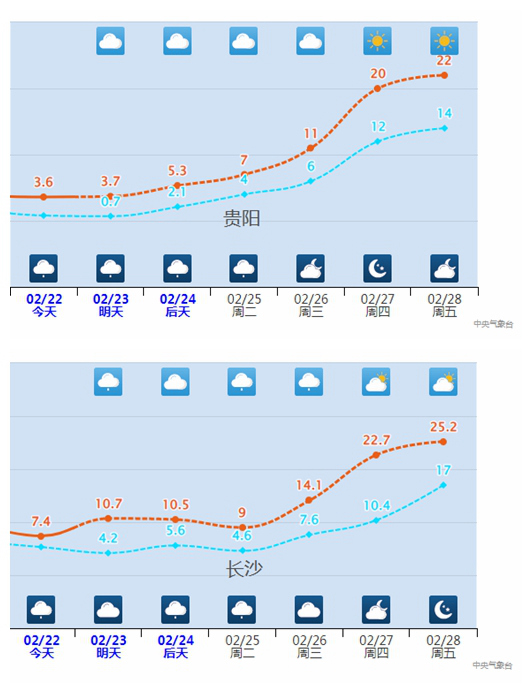 20℃、25℃+ 超级大回暖就在下周!气温火箭式飙升