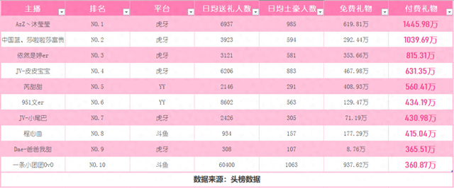 十月最吸金女主播TOP10:沐莹莹全网第一,一条小团团3百万入围
