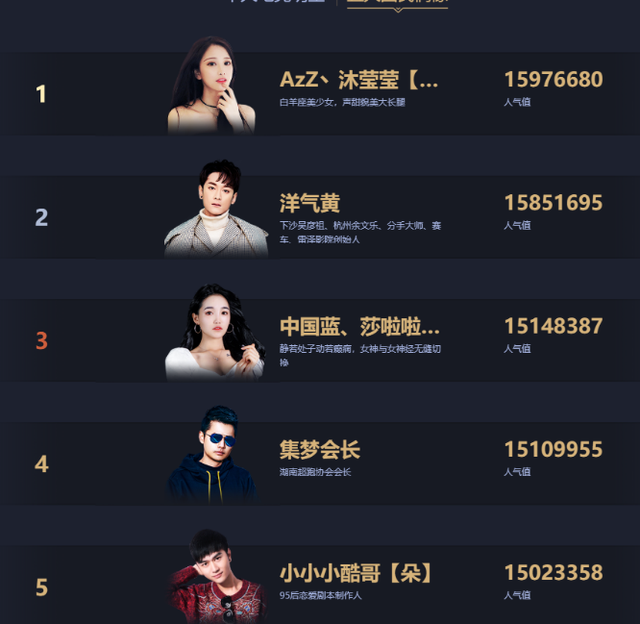 十月最吸金女主播TOP10:沐莹莹全网第一,一条小团团3百万入围