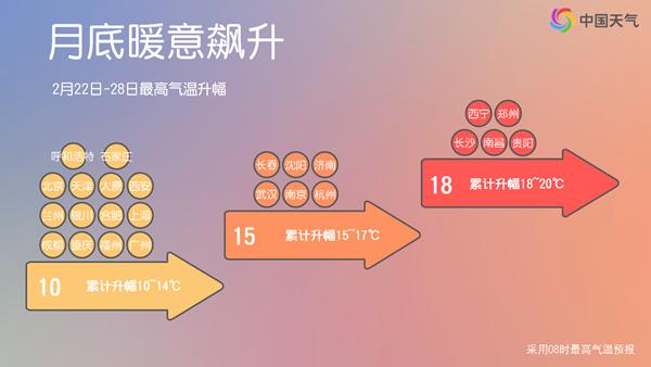 20℃、25℃+ 超级大回暖就在下周!气温火箭式飙升