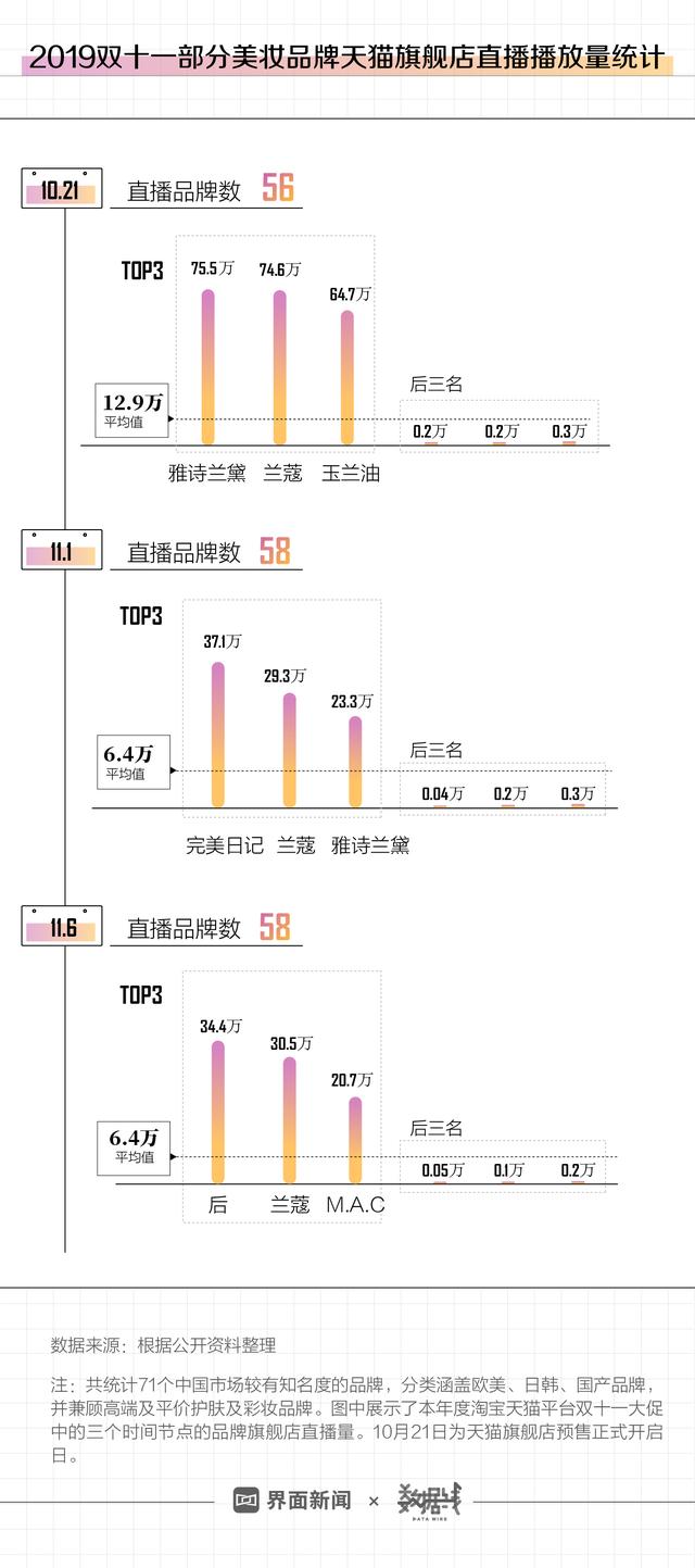 「深度」12万主播，百万级播放量，这个双十一不直播的美妆品牌没有活路
