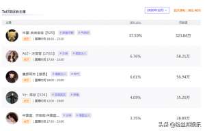 三个美女主播在豪(神豪蓝杉两月消费1700万，原先在YY支持微凉，为其豪开国王)