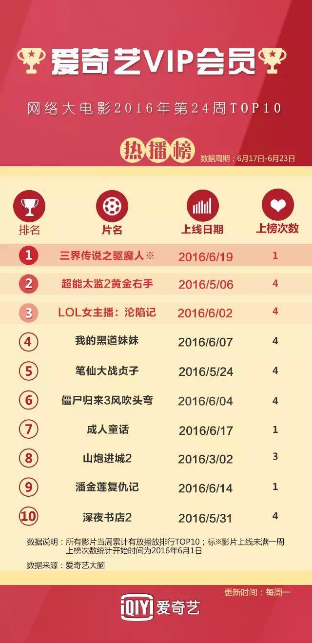 网大第一转化率面世！《LOL女主播沦陷记》拔得头筹