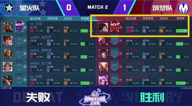 王者公益赛全场MVP，主播淼淼上官婉儿带飞全场，打出16.0评分