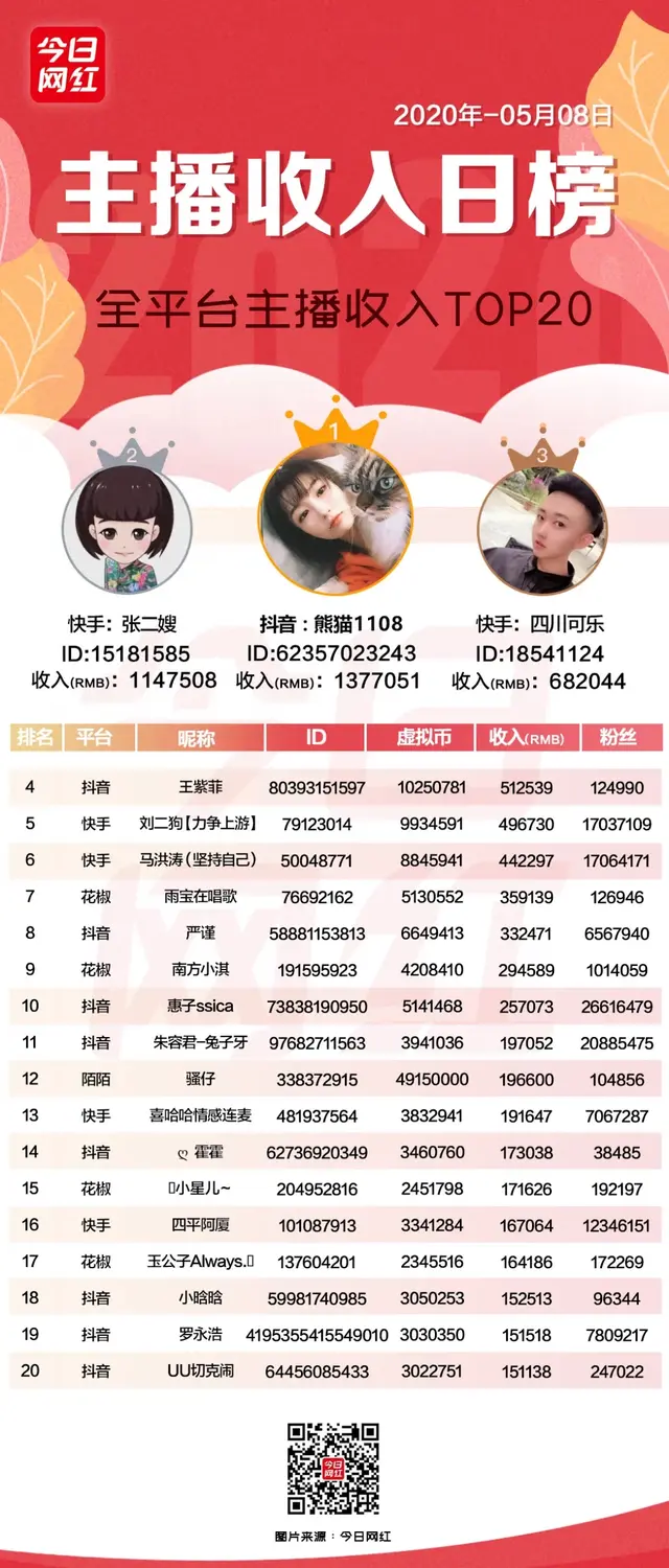 美女主播雨宝(主播收入榜（58）抖音主播收入137万；董明珠将在快手直播带货)