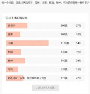 女主播被曝草粉(网友投票最让人讨厌的王者主播，吕德华在列，北慕排名令人意外)