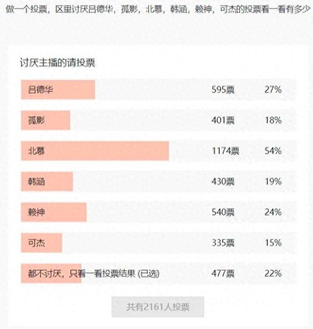 网友投票最让人讨厌的王者主播，吕德华在列，北慕排名令人意外