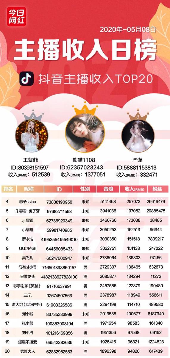 主播收入榜（5.8）抖音主播收入137万；董明珠将在快手直播带货