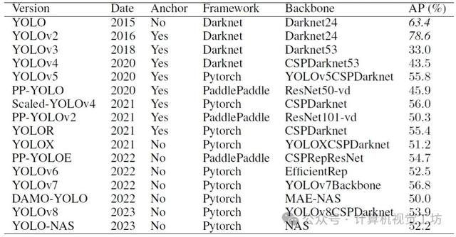 最全总结！2024年不许你还不懂YOLO！
