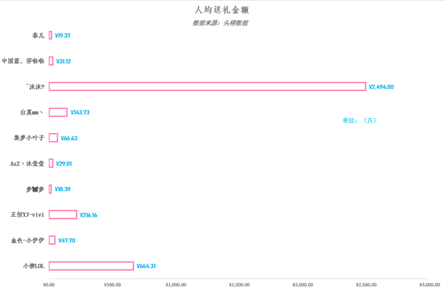 女主播收入排行:冠军斗鱼小柳流水超六百万,YY菲儿跻身前十