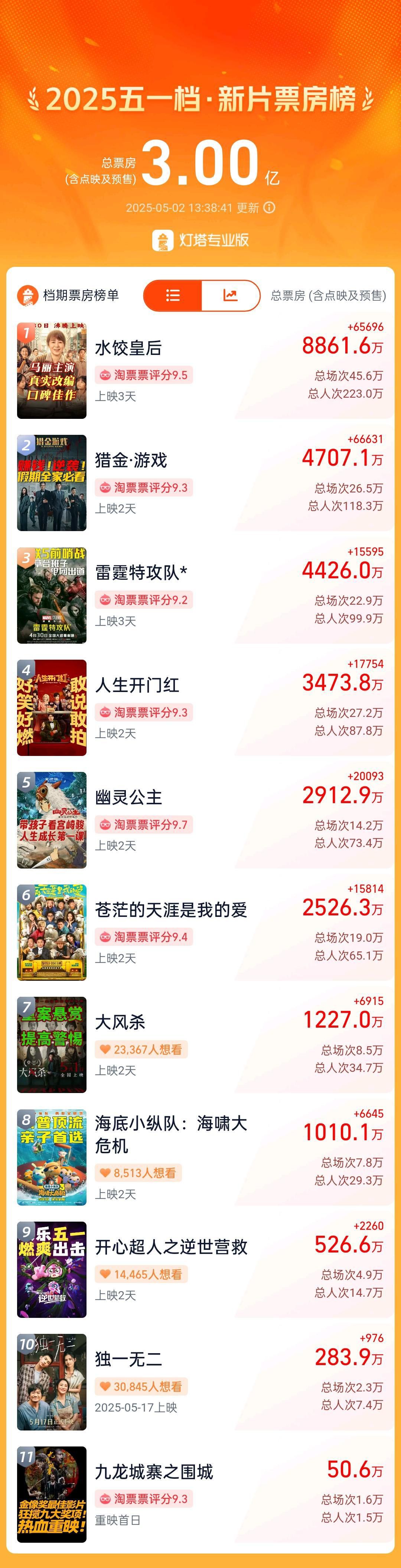 2025年五一档电影新片票房破3亿