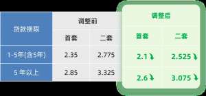 北上广深均宣布下调个人住房公积金贷款利率