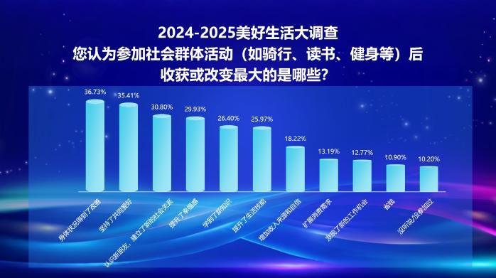 2024-2025美好生活大调查发布：健康、情感、社交、兴趣爱好成国民幸福刚需