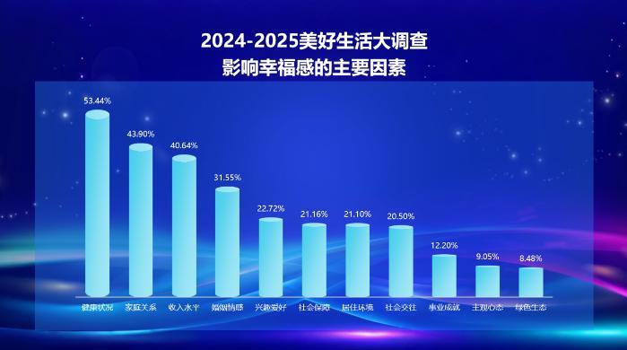 2024-2025美好生活大调查发布：健康、情感、社交、兴趣爱好成国民幸福刚需