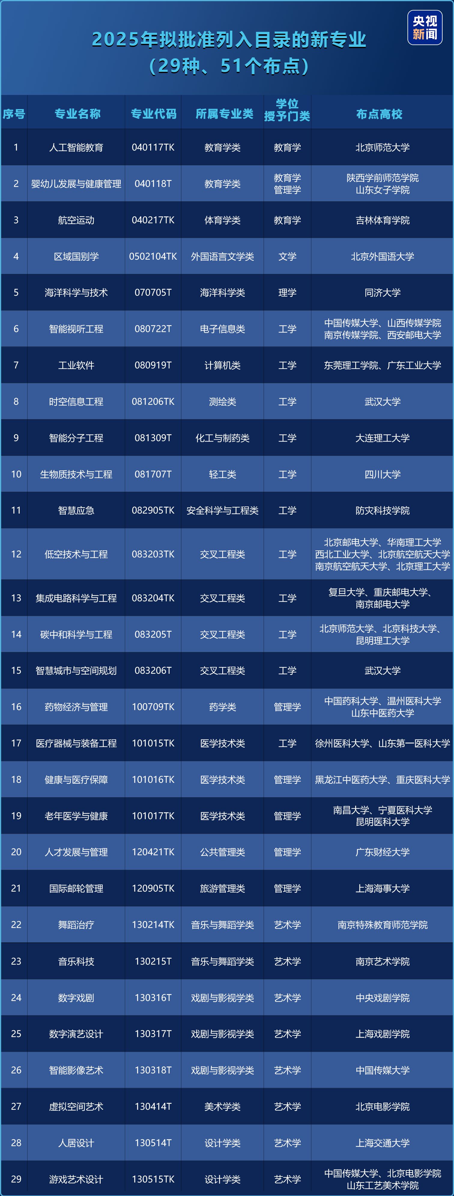 考生报志愿注意!2025新增本科专业有哪些?一文了解→
