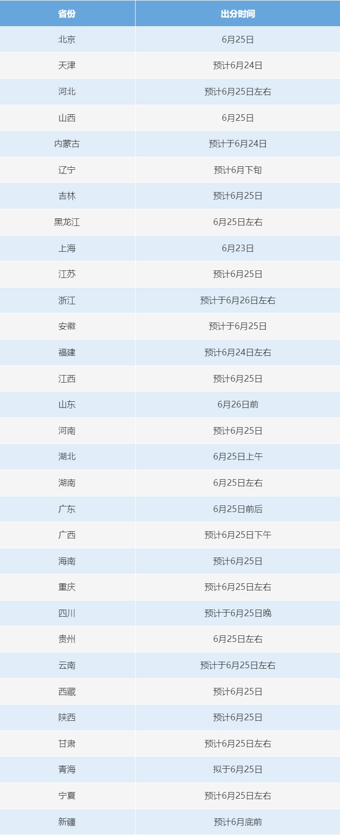 6月23日起，2025年高考开始查分！提醒：这些细节需注意