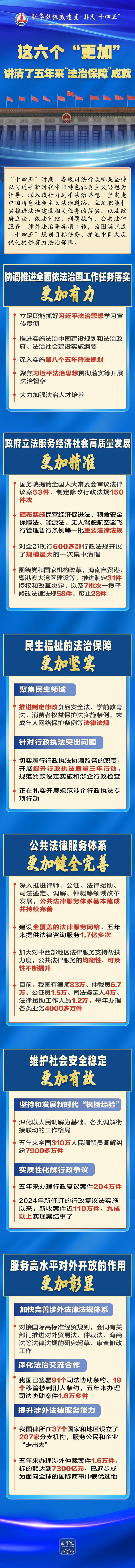 这六个“更加”,讲清了五年来“法治保障”成就